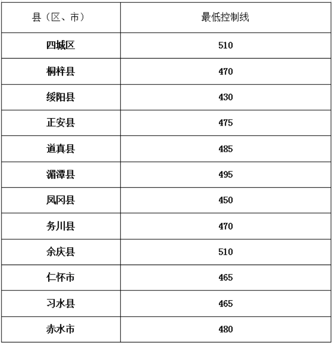 2023年贵州省遵义市公布中考分数线