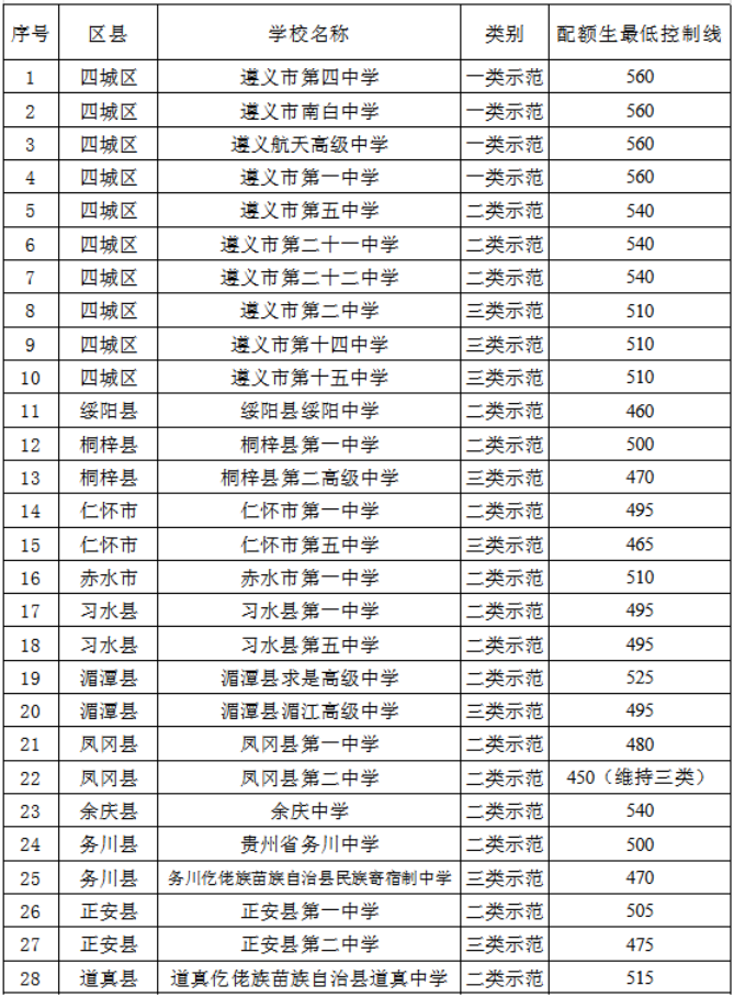 2023年贵州省遵义市公布中考分数线