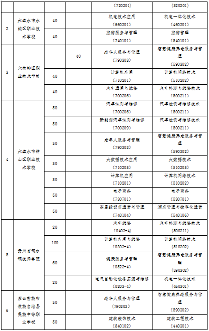 六盘水职业技术学院2023年中高职贯通培养招生指南