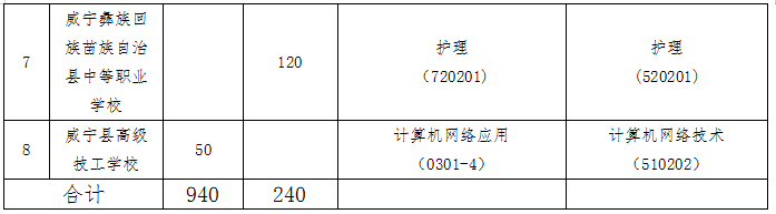 六盘水职业技术学院2023年中高职贯通培养招生指南