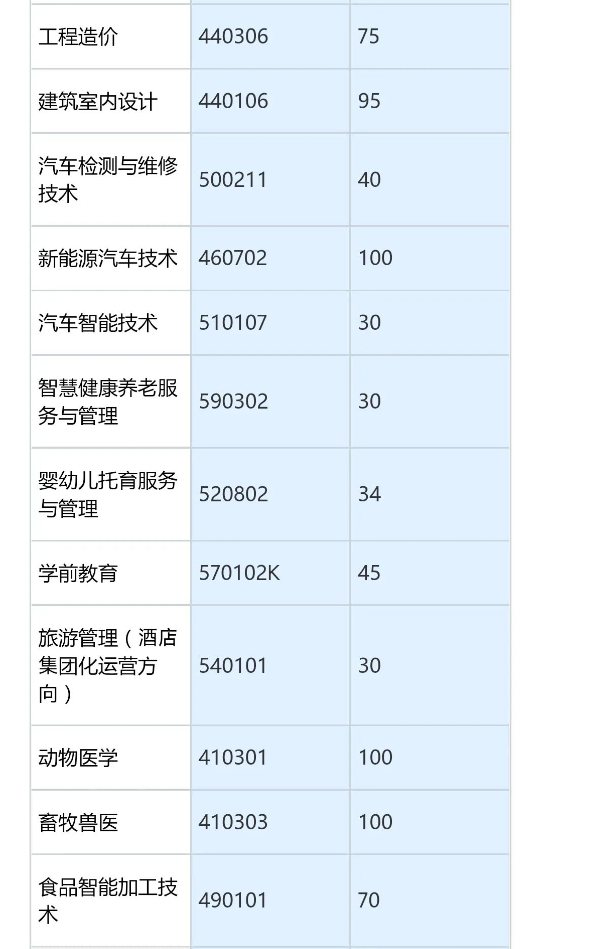 遵义职业技术学院2023年分类招生简章