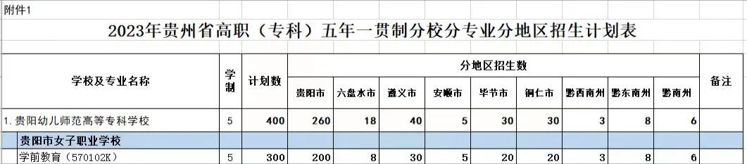 贵阳市女子职业学校2023年面向全省招收学前教育专业五年一贯制大专300人