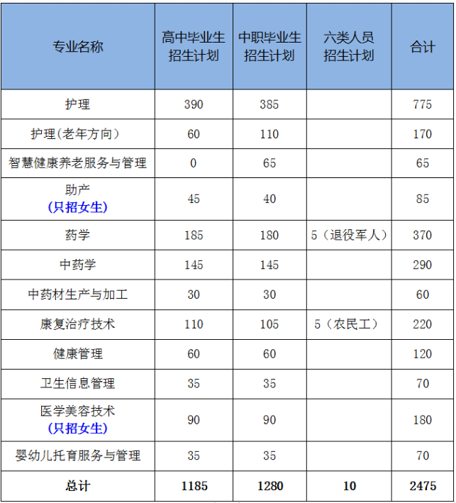 贵州健康职业学院2023年分类考试招生计划