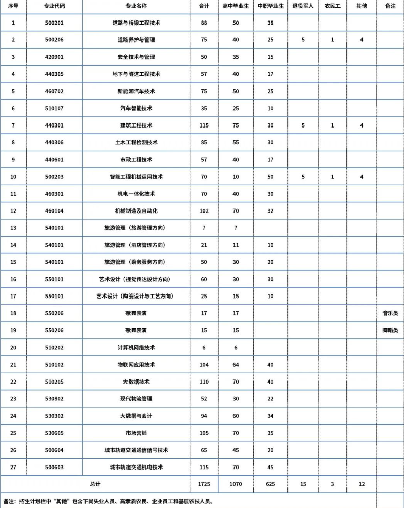 贵州交通职业技术学院2023年分类考试招生计划