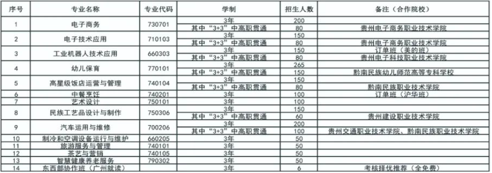 黔南州平塘县中等职业学校2023年招生计划