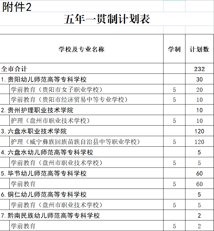 贵州省“3+4”中本贯通和五年一贯制院校招生计划