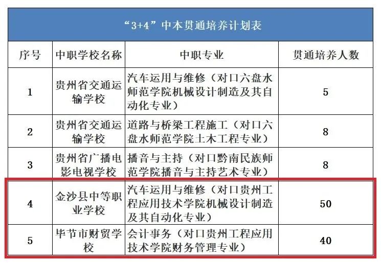 毕节市财贸学校“3+4”中本贯通志愿填报及录取