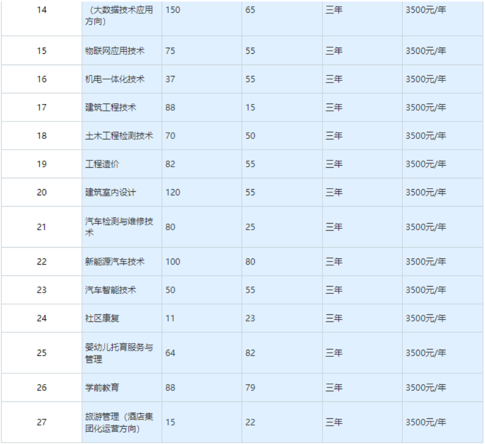 遵义职业技术学院招生简章