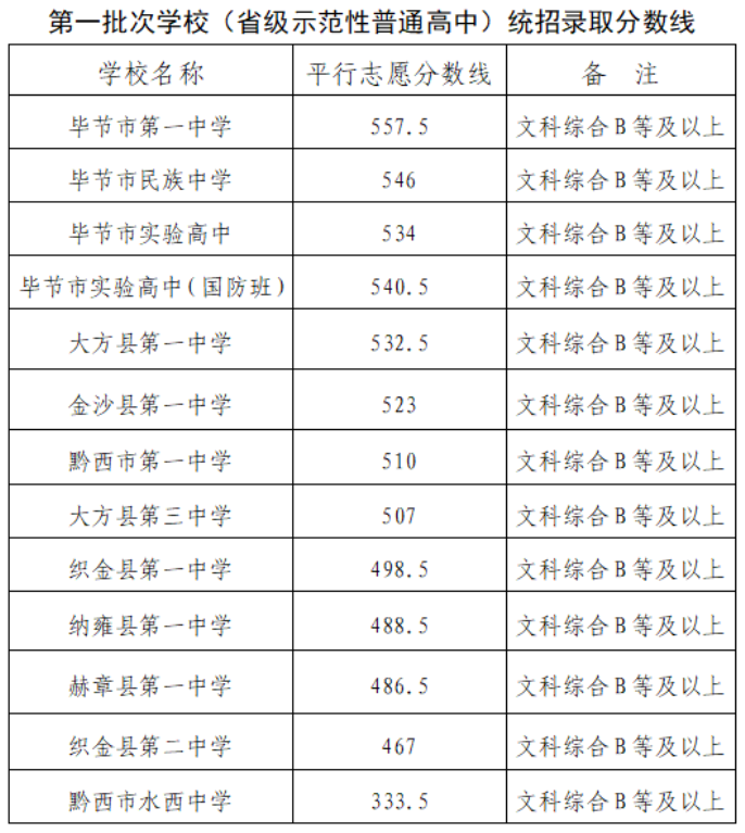 毕节中考分数线