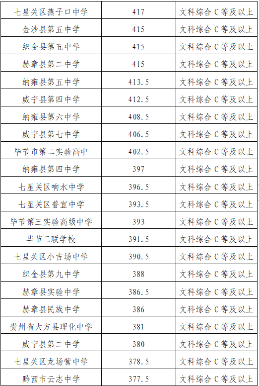 毕节中考分数线