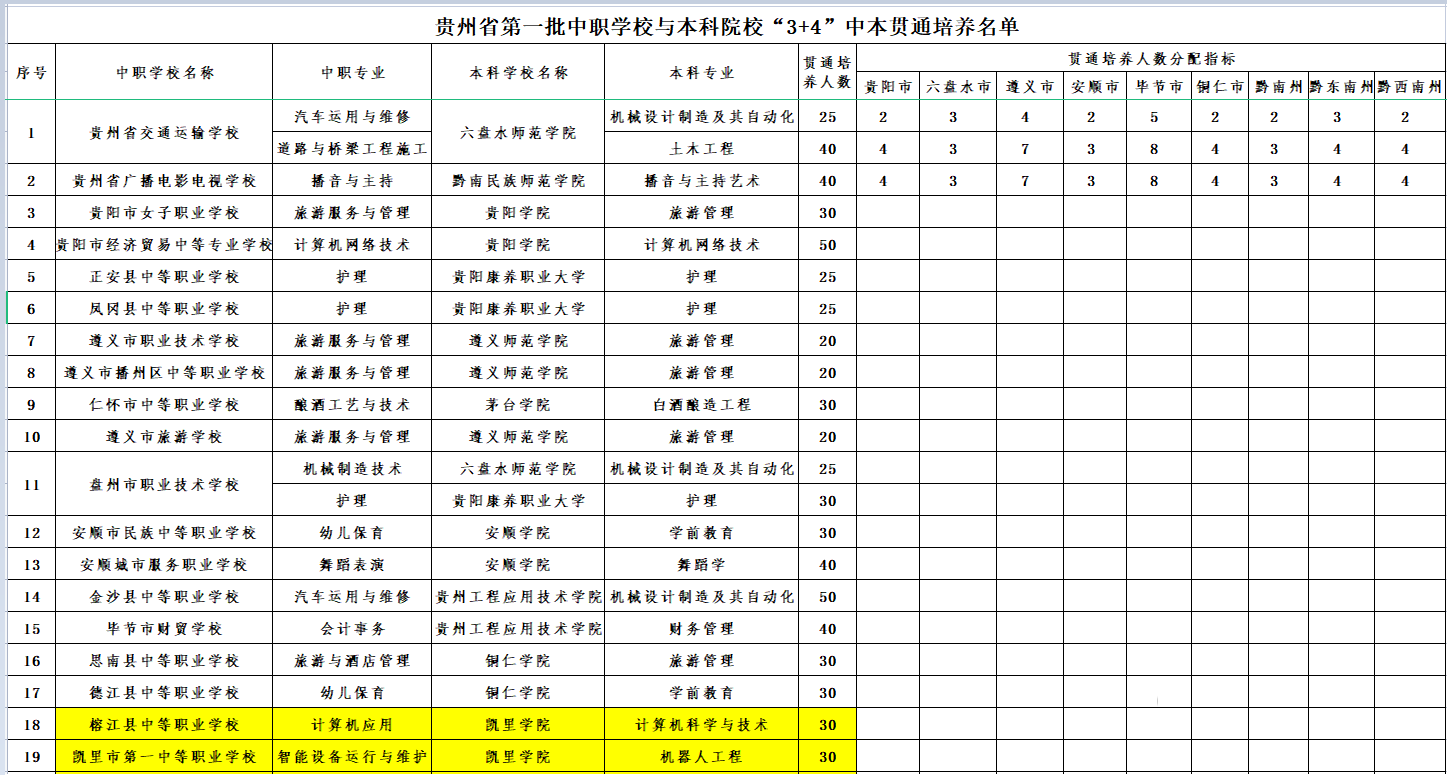 贵州省第一批中职学校与本科院校“3+4”中本贯通培养名单已公布！