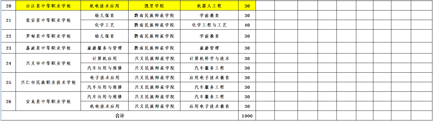 贵州省第一批中职学校与本科院校“3+4”中本贯通培养名单已公布！