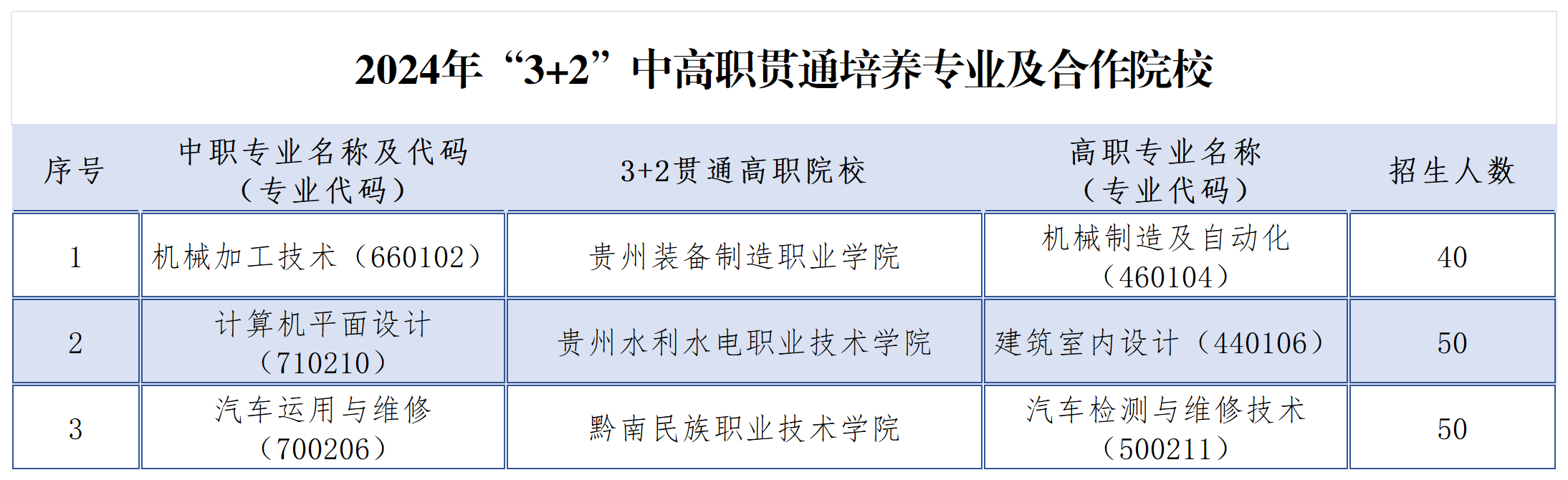 2024年“3+2”中职贯通培养专业及公佐院校