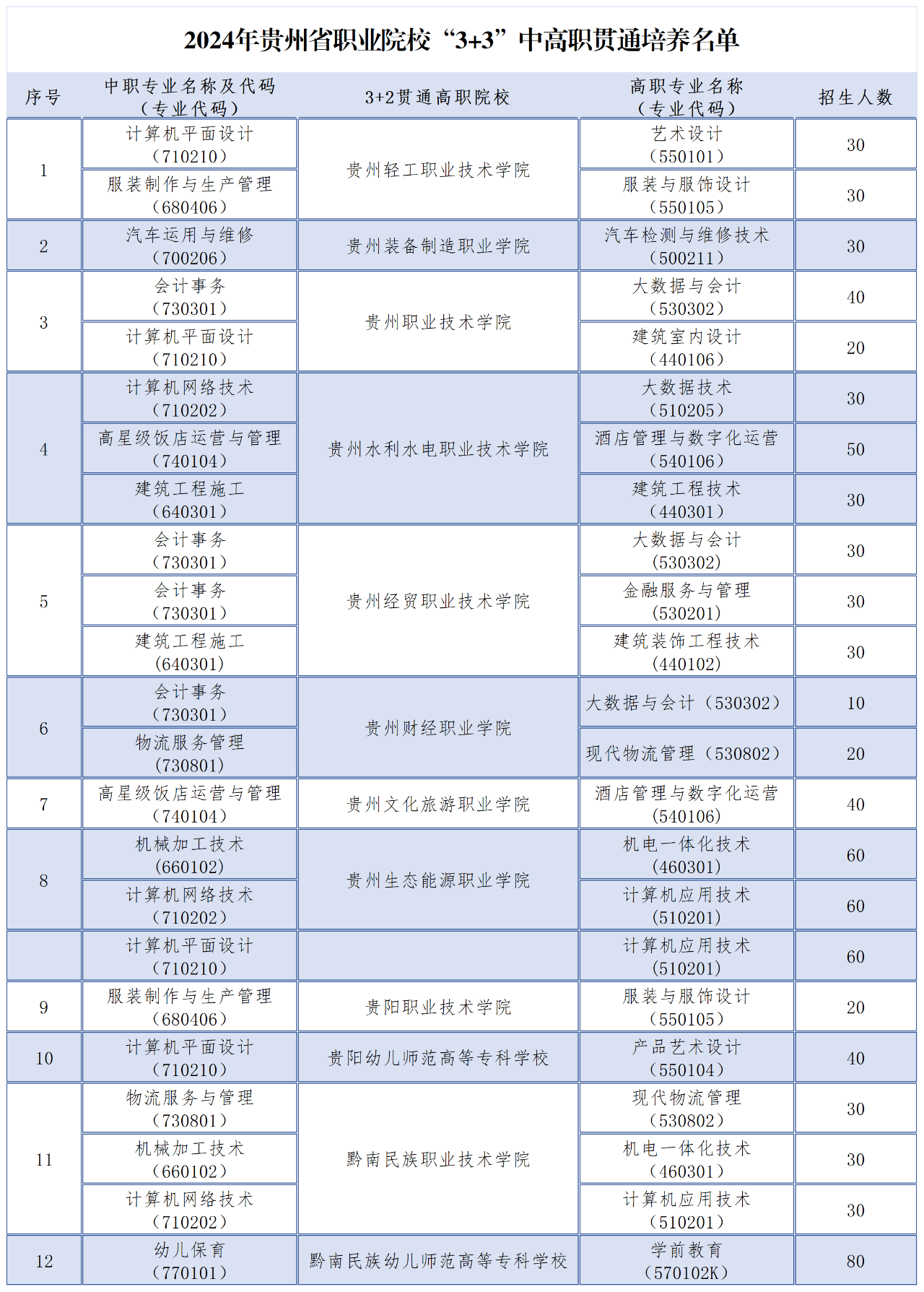 2024年贵州省职业院校“3+3”中高职贯通培养名单