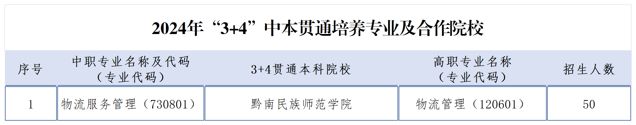 2024年“3+4”中本贯通培养专业及合作院校