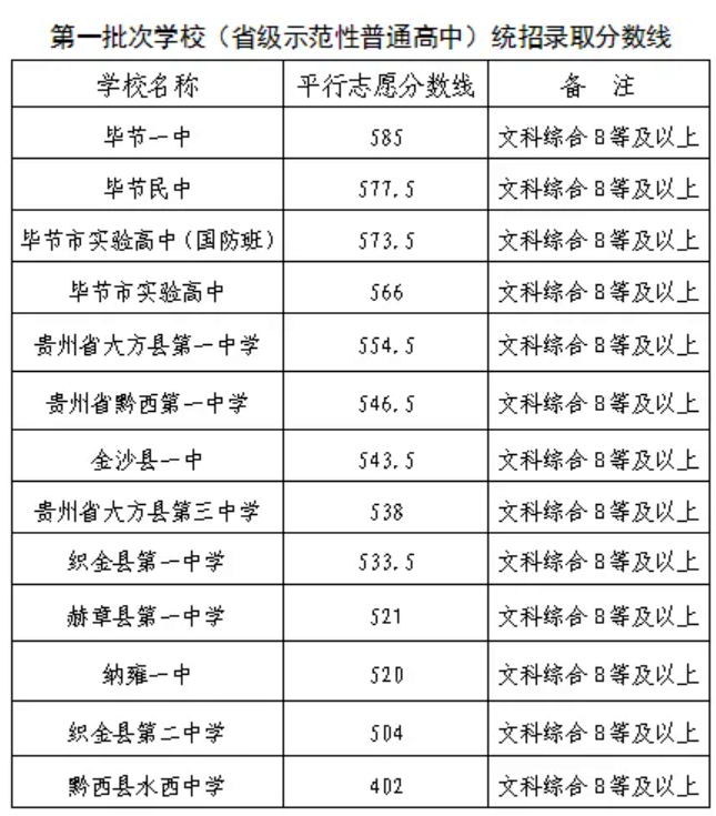 毕节中考录取分数线