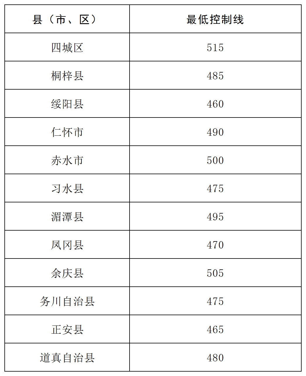 遵义中考分数线