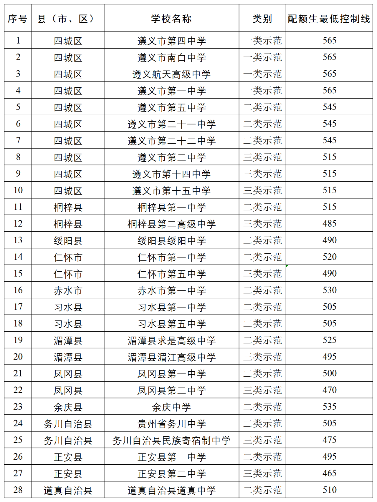 遵义中考分数线