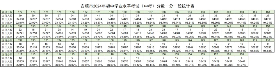 安顺中考分数